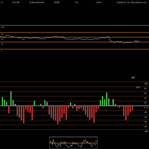 RSI & MRSI charts YogaWorks, Inc. YOGA share NASDAQ Stock Exchange 
