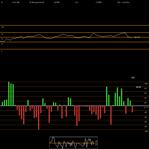 RSI & MRSI charts The York Water Company YORW share NASDAQ Stock Exchange 