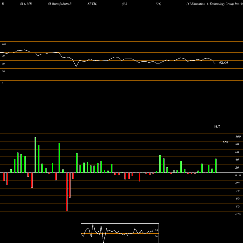 RSI & MRSI charts 17 Education & Technology Group Inc American Dep YQ share NASDAQ Stock Exchange 