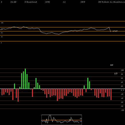 RSI & MRSI charts YRC Worldwide, Inc. YRCW share NASDAQ Stock Exchange 