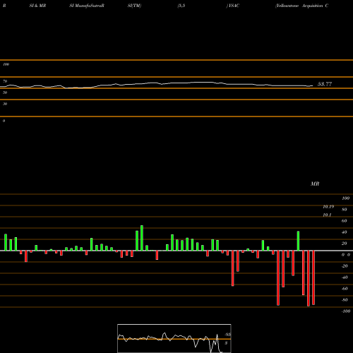 RSI & MRSI charts Yellowstone Acquisition Company Cl A YSAC share NASDAQ Stock Exchange 