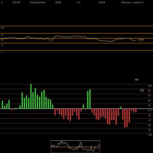 RSI & MRSI charts Yellowstone Acquisition Company Warrants To Purc YSACW share NASDAQ Stock Exchange 