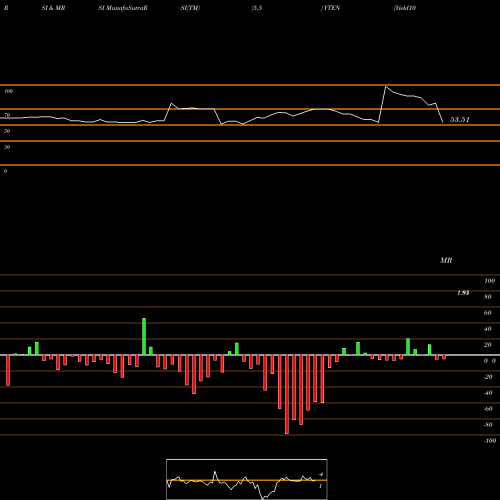 RSI & MRSI charts Yield10 Bioscience, Inc. YTEN share NASDAQ Stock Exchange 
