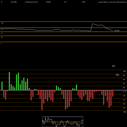 RSI & MRSI charts Liquid Media Group Ltd. YVR share NASDAQ Stock Exchange 
