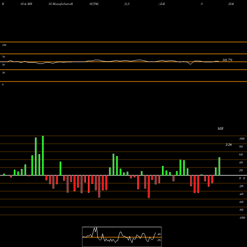 RSI & MRSI charts ZAIS Group Holdings, Inc. ZAIS share NASDAQ Stock Exchange 