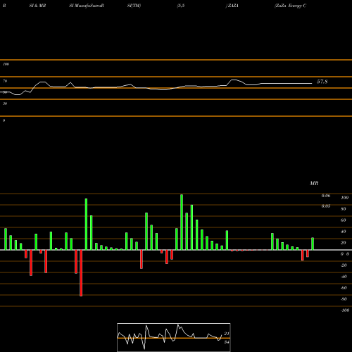 RSI & MRSI charts ZaZa Energy Corporation ZAZA share NASDAQ Stock Exchange 