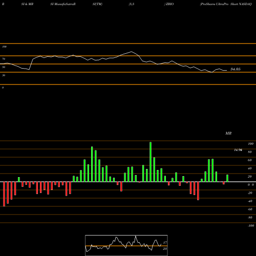 RSI & MRSI charts ProShares UltraPro Short NASDAQ Biotechnology ZBIO share NASDAQ Stock Exchange 