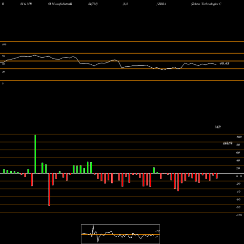 RSI & MRSI charts Zebra Technologies Corporation ZBRA share NASDAQ Stock Exchange 