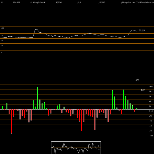 RSI & MRSI charts Zhongchao Inc Cl A ZCMD share NASDAQ Stock Exchange 