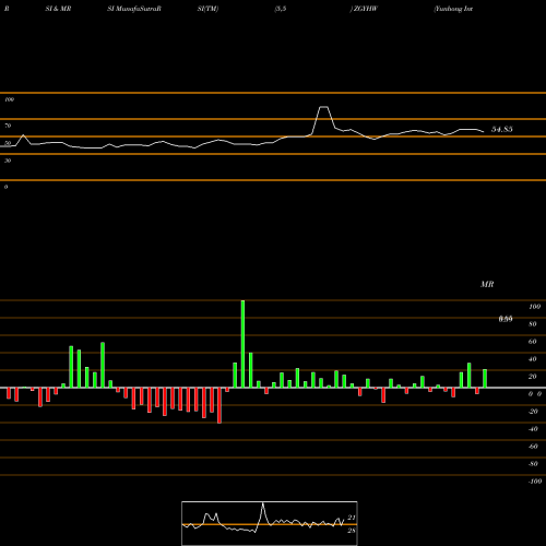RSI & MRSI charts Yunhong International WT ZGYHW share NASDAQ Stock Exchange 