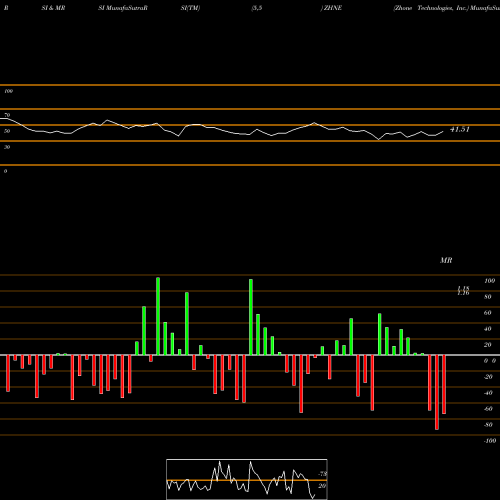 RSI & MRSI charts Zhone Technologies, Inc. ZHNE share NASDAQ Stock Exchange 