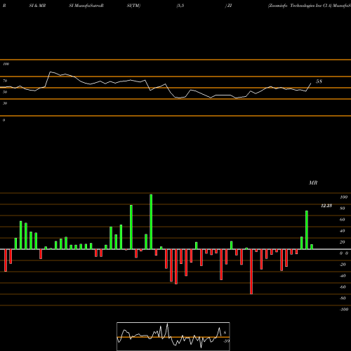 RSI & MRSI charts Zoominfo Technologies Inc Cl A ZI share NASDAQ Stock Exchange 