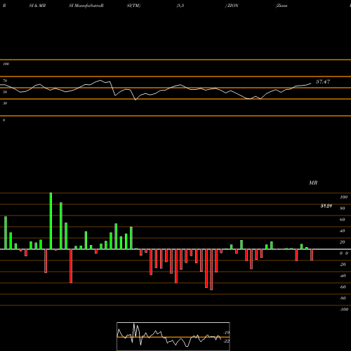 RSI & MRSI charts Zions Bancorporation N.A. ZION share NASDAQ Stock Exchange 