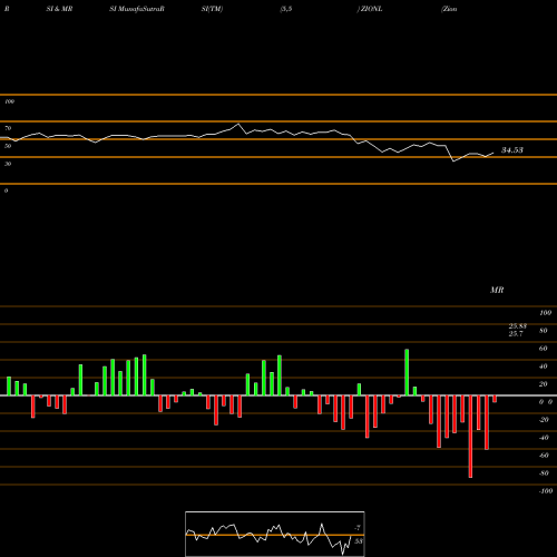 RSI & MRSI charts Zion Bancorp ZIONL share NASDAQ Stock Exchange 