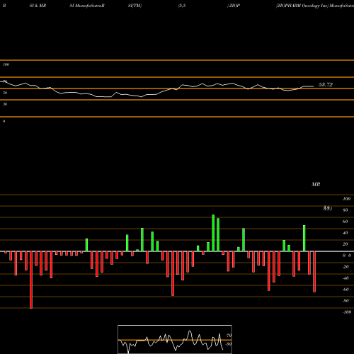 RSI & MRSI charts ZIOPHARM Oncology Inc ZIOP share NASDAQ Stock Exchange 
