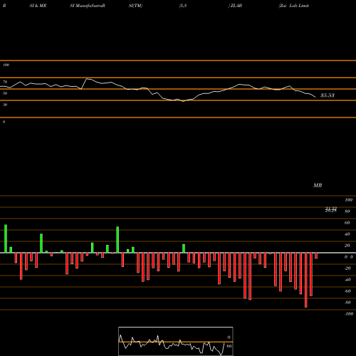 RSI & MRSI charts Zai Lab Limited ZLAB share NASDAQ Stock Exchange 