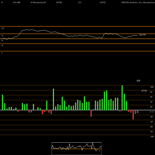RSI & MRSI charts ZELTIQ Aesthetics, Inc. ZLTQ share NASDAQ Stock Exchange 
