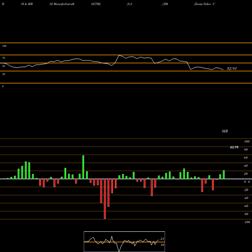 RSI & MRSI charts Zoom Video Communications Cl A ZM share NASDAQ Stock Exchange 