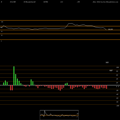 RSI & MRSI charts Zion Oil & Gas Inc ZN share NASDAQ Stock Exchange 