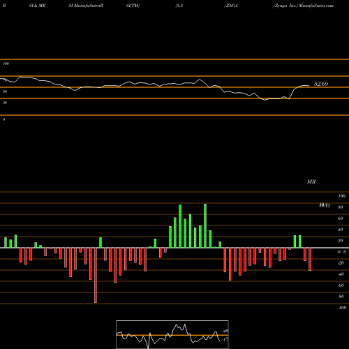 RSI & MRSI charts Zynga Inc. ZNGA share NASDAQ Stock Exchange 