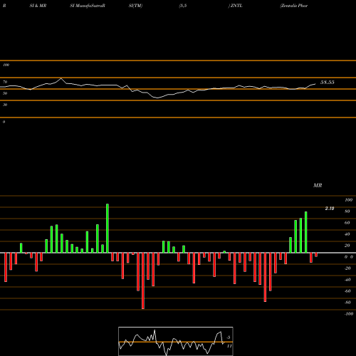 RSI & MRSI charts Zentalis Pharmaceuticals Inc ZNTL share NASDAQ Stock Exchange 