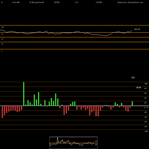 RSI & MRSI charts Zumiez Inc. ZUMZ share NASDAQ Stock Exchange 