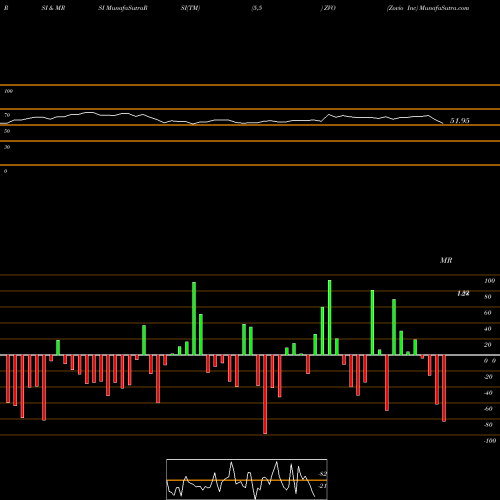 RSI & MRSI charts Zovio Inc ZVO share NASDAQ Stock Exchange 