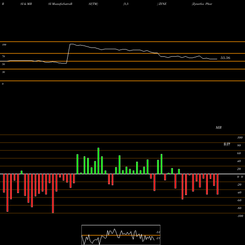 RSI & MRSI charts Zynerba Pharmaceuticals, Inc. ZYNE share NASDAQ Stock Exchange 