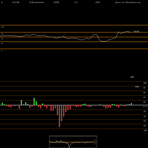 RSI & MRSI charts Zynex, Inc. ZYXI share NASDAQ Stock Exchange 