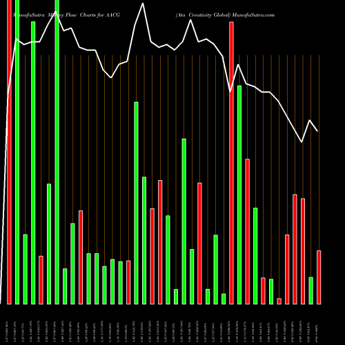 Money Flow charts share AACG Ata Creativity Global NASDAQ Stock exchange 