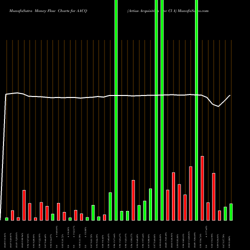 Money Flow charts share AACQ Artius Acquisition Inc Cl A NASDAQ Stock exchange 