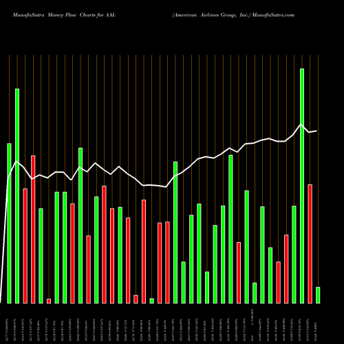 Money Flow charts share AAL American Airlines Group, Inc. NASDAQ Stock exchange 