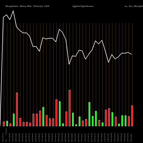 Money Flow charts share AAOI Applied Optoelectronics, Inc. NASDAQ Stock exchange 