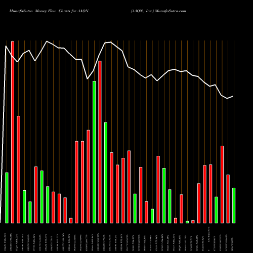 Money Flow charts share AAON AAON, Inc. NASDAQ Stock exchange 