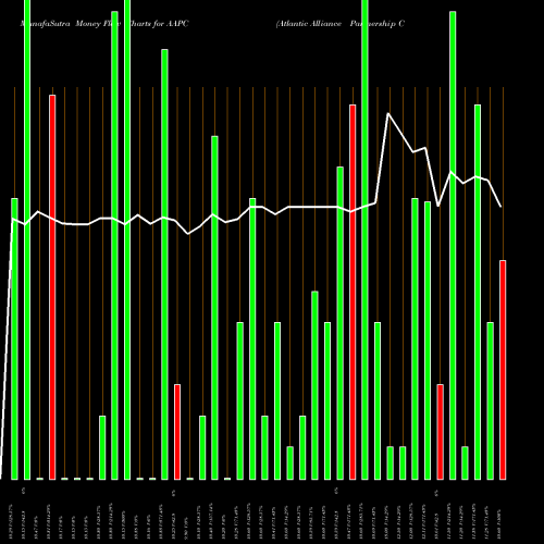 Money Flow charts share AAPC Atlantic Alliance Partnership Corp. NASDAQ Stock exchange 