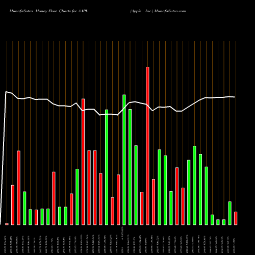 Money Flow charts share AAPL Apple Inc. NASDAQ Stock exchange 