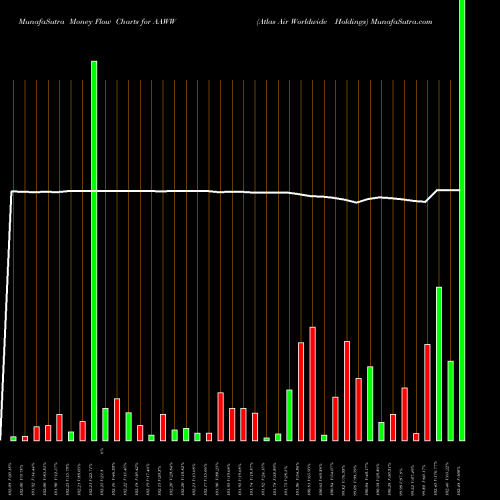 Money Flow charts share AAWW Atlas Air Worldwide Holdings NASDAQ Stock exchange 