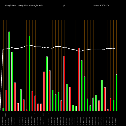 Money Flow charts share AAXJ IShares MSCI All Country Asia Ex Japan Index Fund NASDAQ Stock exchange 