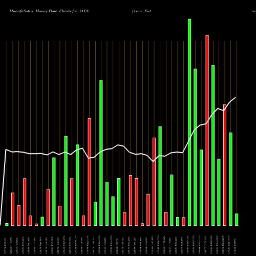 Money Flow charts share AAXN Axon Enterprise, Inc. NASDAQ Stock exchange 