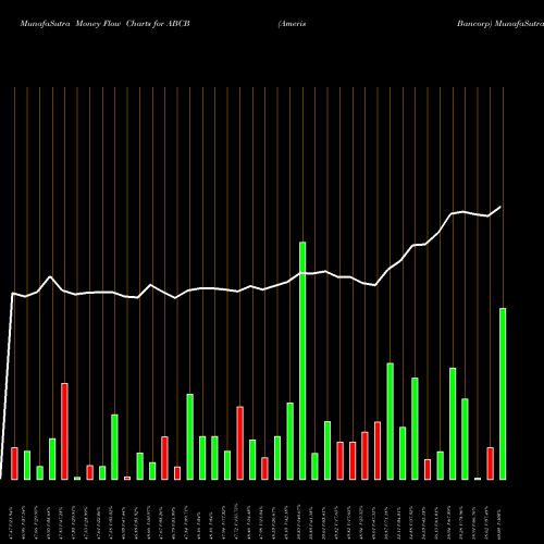 Money Flow charts share ABCB Ameris Bancorp NASDAQ Stock exchange 