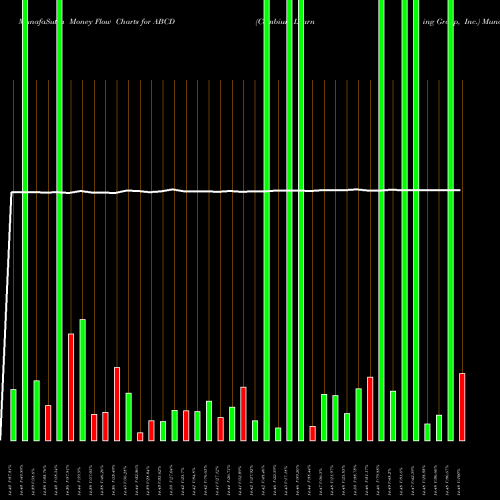 Money Flow charts share ABCD Cambium Learning Group, Inc. NASDAQ Stock exchange 