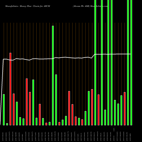 Money Flow charts share ABCM Abcam Plc ADR NASDAQ Stock exchange 