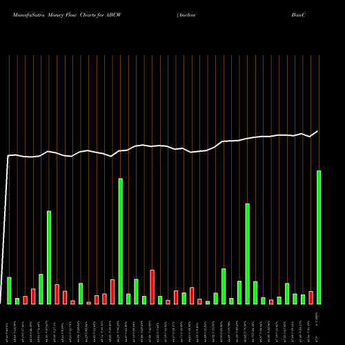 Money Flow charts share ABCW Anchor BanCorp Wisconsin Inc. NASDAQ Stock exchange 
