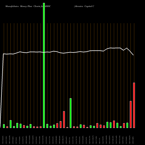 Money Flow charts share ABDC Alcentra Capital Corp. NASDAQ Stock exchange 