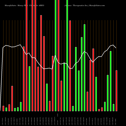 Money Flow charts share ABEO Abeona Therapeutics Inc. NASDAQ Stock exchange 
