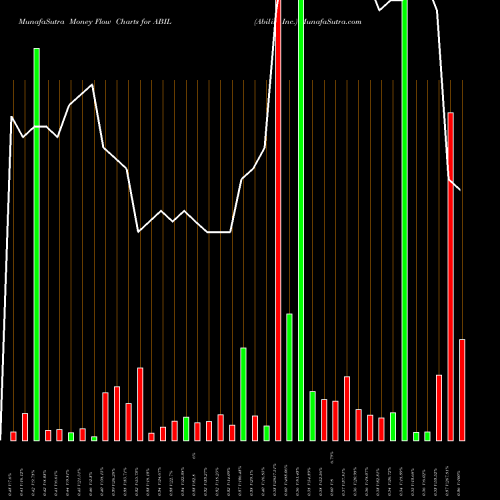 Money Flow charts share ABIL Ability Inc. NASDAQ Stock exchange 