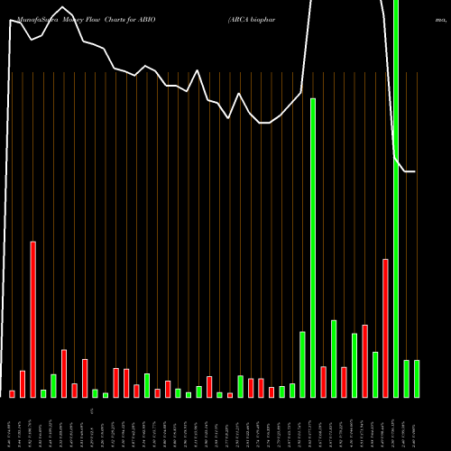Money Flow charts share ABIO ARCA Biopharma, Inc. NASDAQ Stock exchange 