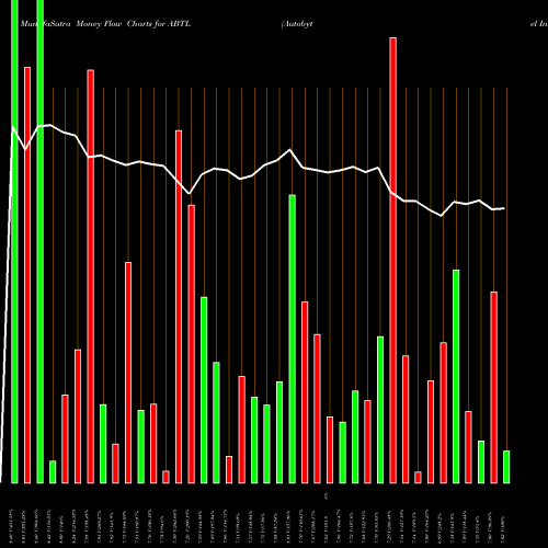 Money Flow charts share ABTL Autobytel Inc. NASDAQ Stock exchange 