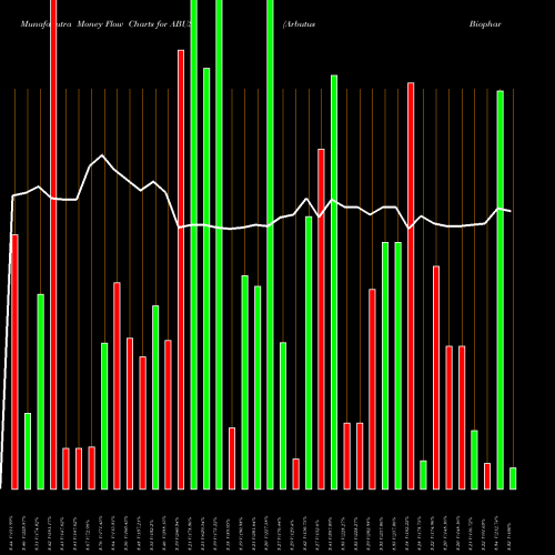 Money Flow charts share ABUS Arbutus Biopharma Corporation NASDAQ Stock exchange 