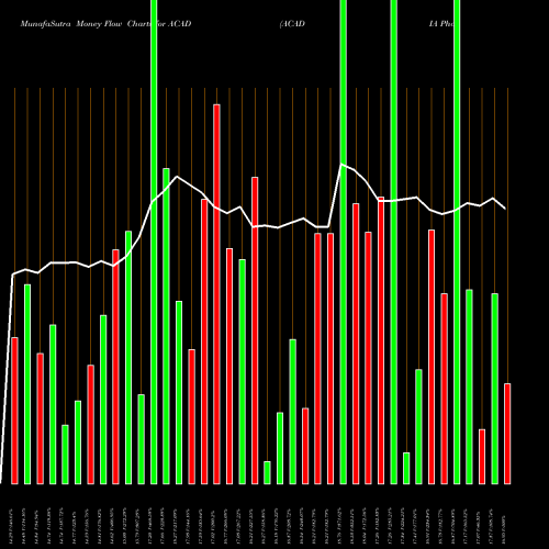 Money Flow charts share ACAD ACADIA Pharmaceuticals Inc. NASDAQ Stock exchange 